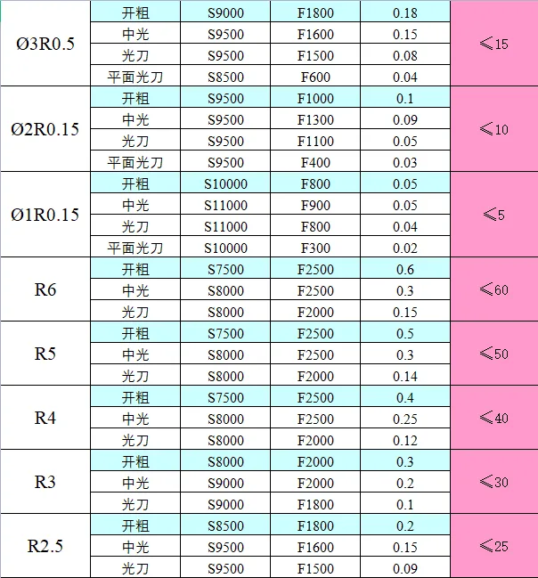 CNC常用刀具参数表汇总（转发收藏）