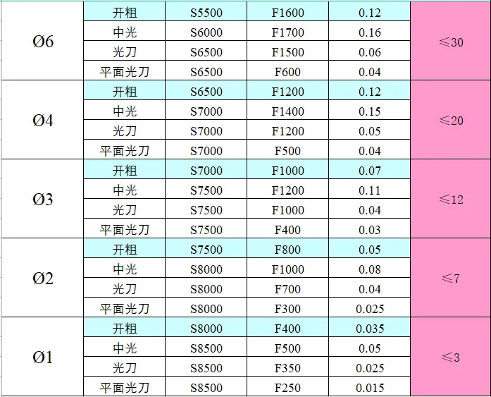 CNC常用刀具参数表汇总（转发收藏）