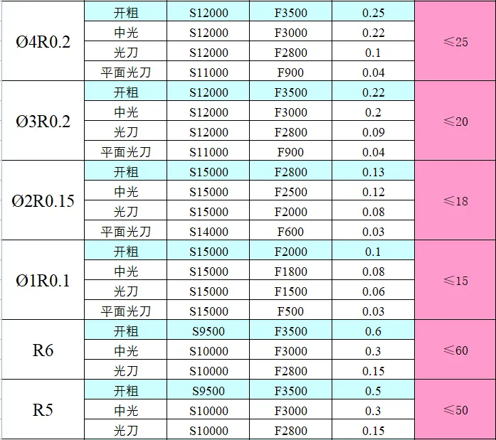 CNC常用刀具参数表汇总（转发收藏）