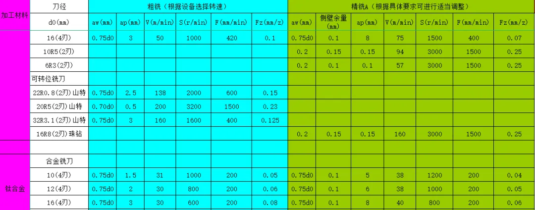 CNC常用刀具参数表汇总（转发收藏）