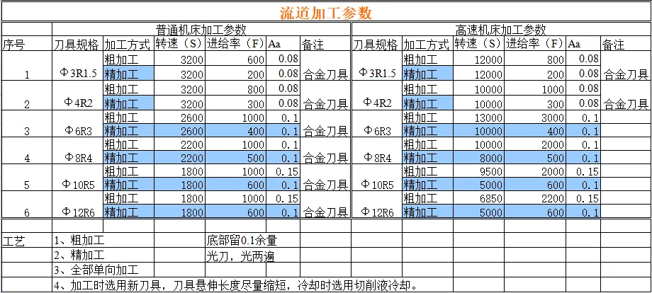 CNC常用刀具参数表汇总（转发收藏）