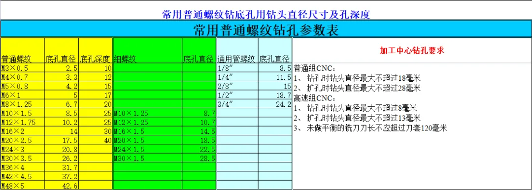 CNC常用刀具参数表汇总（转发收藏）
