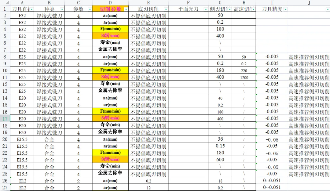 CNC常用刀具参数表汇总（转发收藏）