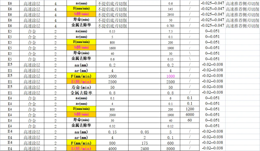 CNC常用刀具参数表汇总（转发收藏）