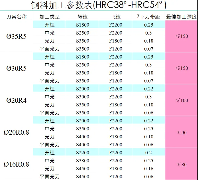 CNC常用刀具参数表汇总（转发收藏）