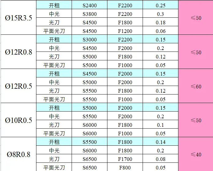 CNC常用刀具参数表汇总（转发收藏）