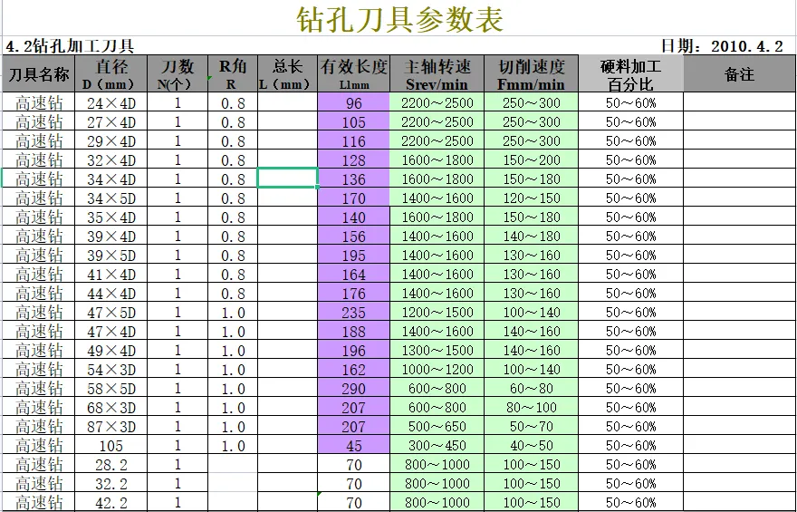 CNC常用刀具参数表汇总（转发收藏）