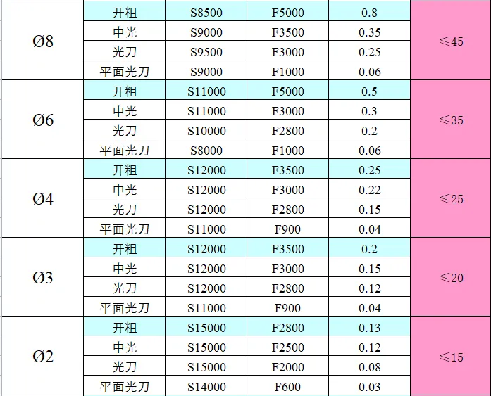CNC常用刀具参数表汇总（转发收藏）