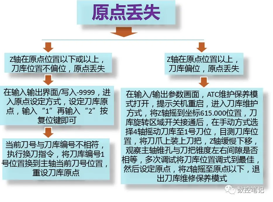 Brother | 兄弟机床刀库常见故障
