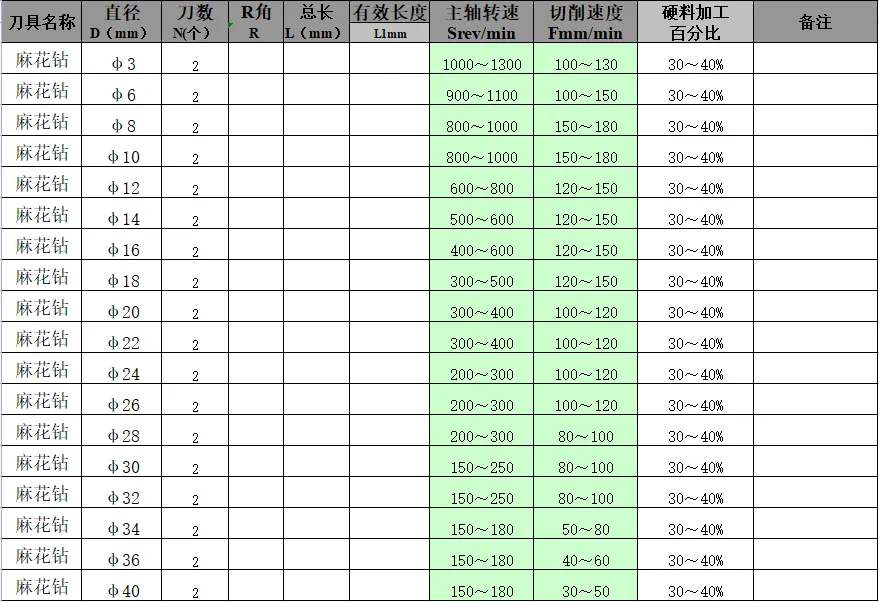 CNC常用刀具参数表汇总（转发收藏）