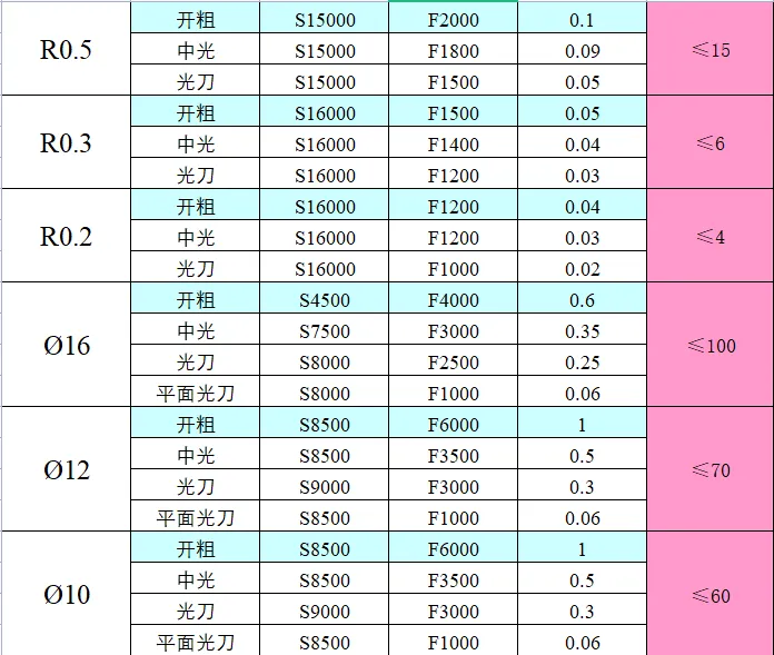 CNC常用刀具参数表汇总（转发收藏）