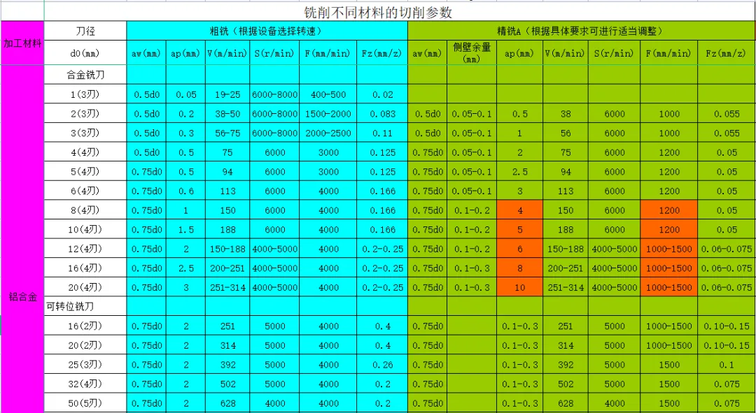 CNC常用刀具参数表汇总（转发收藏）