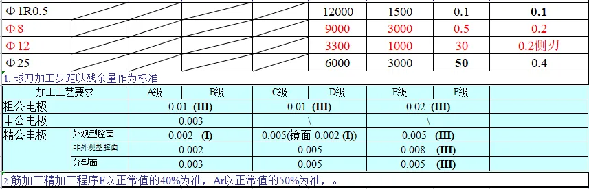 CNC常用刀具参数表汇总（转发收藏）