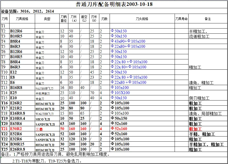 CNC常用刀具参数表汇总（转发收藏）