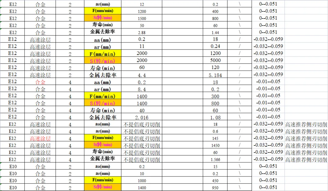 CNC常用刀具参数表汇总（转发收藏）