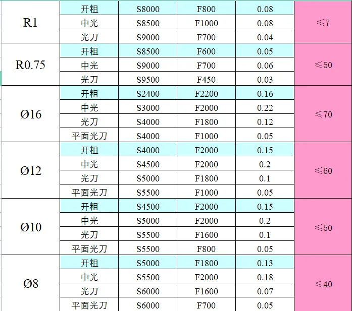 CNC常用刀具参数表汇总（转发收藏）