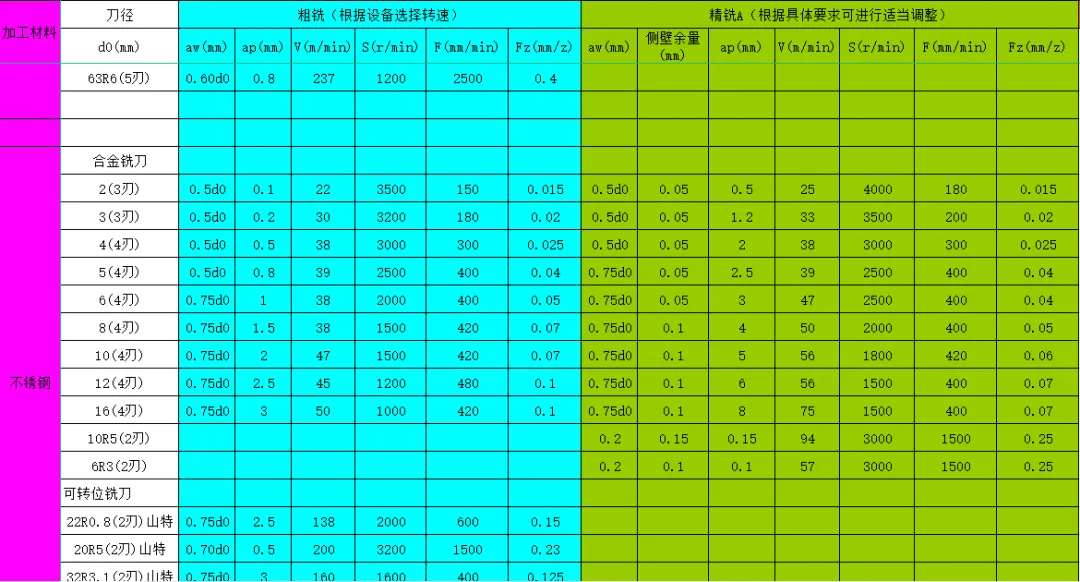 CNC常用刀具参数表汇总（转发收藏）