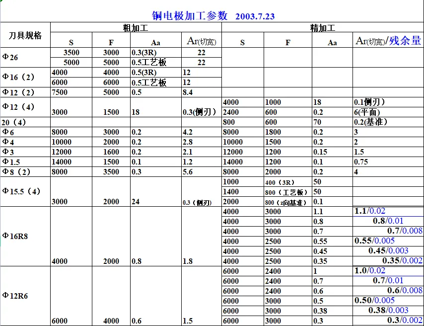 CNC常用刀具参数表汇总（转发收藏）