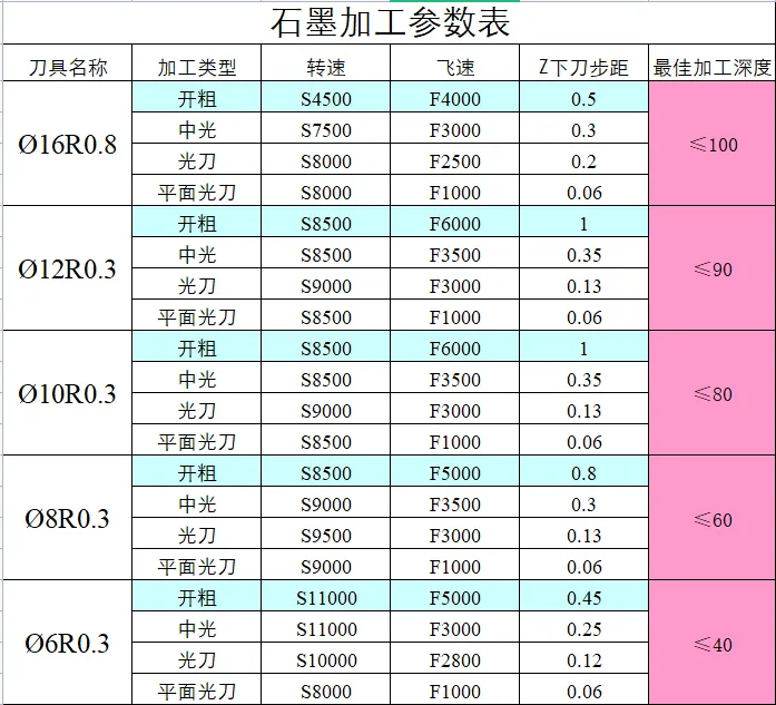 CNC常用刀具参数表汇总（转发收藏）