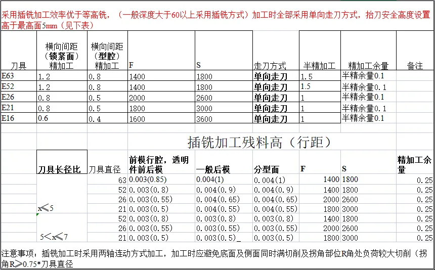 CNC常用刀具参数表汇总（转发收藏）