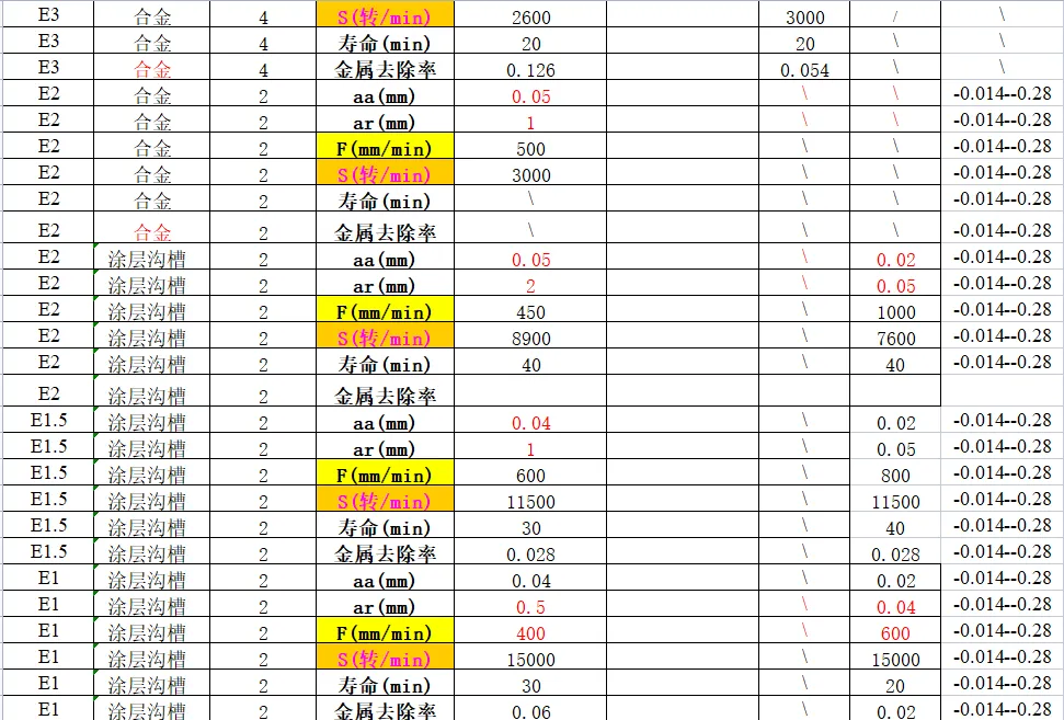 CNC常用刀具参数表汇总（转发收藏）