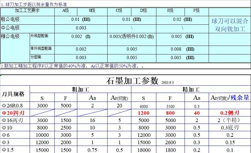 CNC常用刀具参数表汇总（转发收藏）