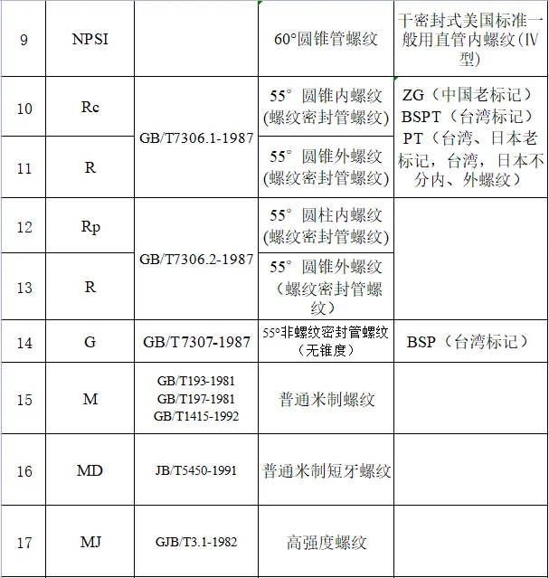 CNC常用刀具参数表汇总（转发收藏）